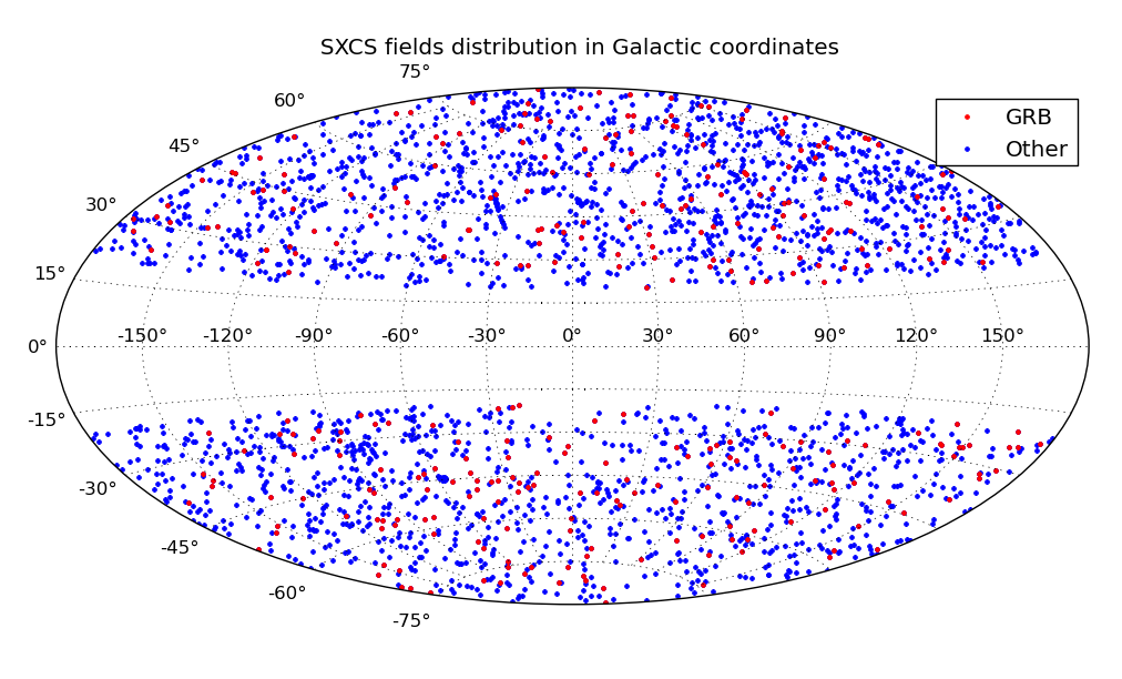 SXCS fields Distribution