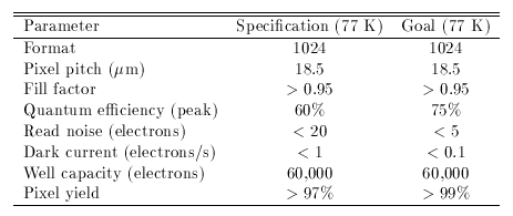 Table 6 Detector performance