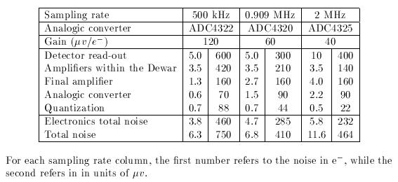 Table 7 Electronic noise budget