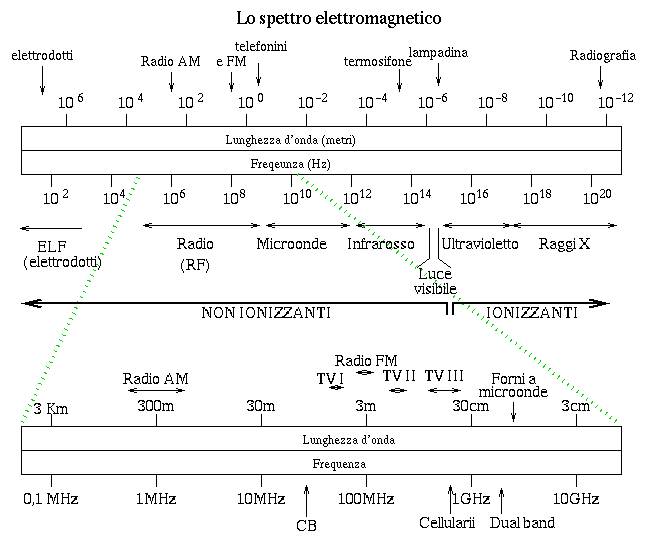 [FIGURA: lo spettro elettromagnetico]
