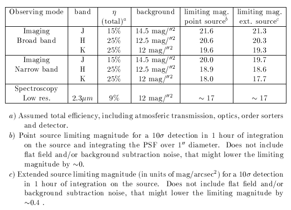 Table 4 Expected performances